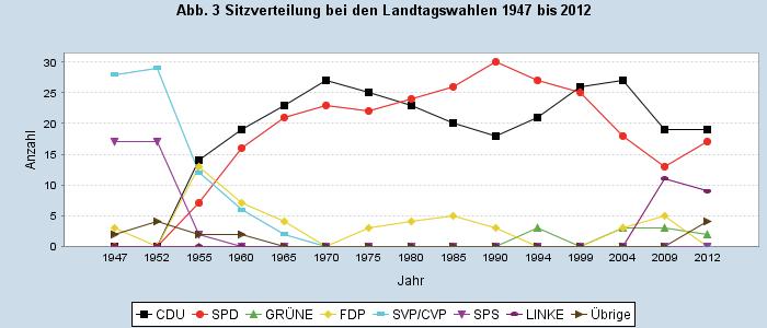 2 Sitzverteilung bei den Landtagswahlen 1947 bis 2012 im Saarland Wahljahr Abgeordnete CDU SPD GRÜNE FDP SVP/CVP SPS DIE LINKE PIRATEN Übrige 1947