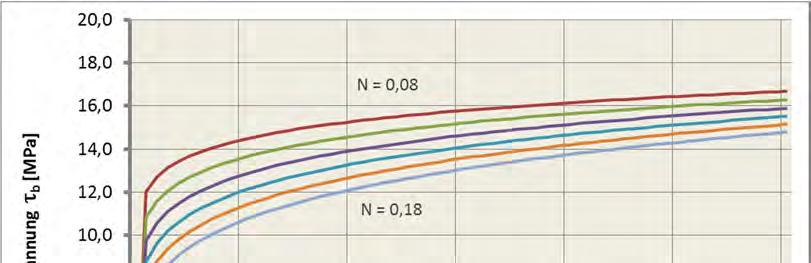 b) Variation des Höhenfaktors A von 0,8 bis 1,05 ( = 0,05) Die grafische