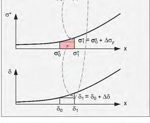 der Krümmungspressung pn = / A s * p 01 ds = 4 * s / ( * ) * (p 0 + p 1) / 2 * 1 = * 0 + p1 (f) Berechnung der verbesserten Verschiebungen 1 = 1 / E s * * 01 ds 1 = 0