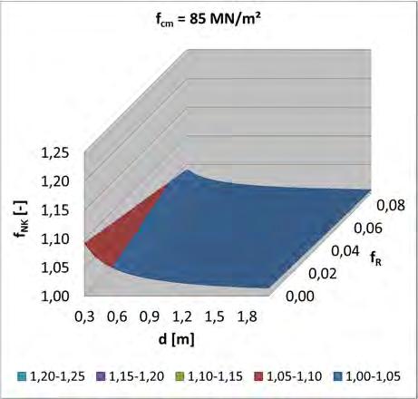 Faktoren f NK für den Exponenten im Verbundgesetz: Bild 40: Krümmungsfaktor fnk bei Variation der Betonfestigkeit und des