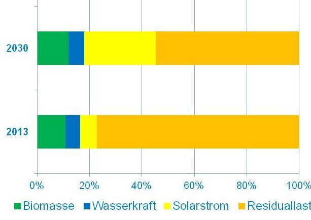 und gut geeignete Dachflächen (49%) Biomasse und Wasserkraft +10% Bestand und