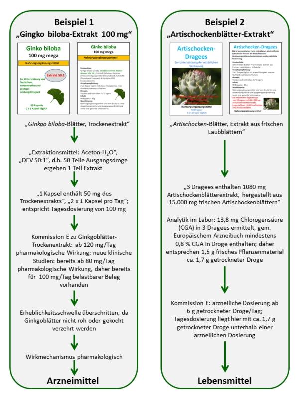 Abbildung 1: Entscheidungsbaum zur systematischen rechtlichen Beurteilung von pflanzlichen Extrakten (Quelle: Jahresbericht 2015 des Landeslabors Berlin-Brandenburg) Für die rechtliche Beurteilung