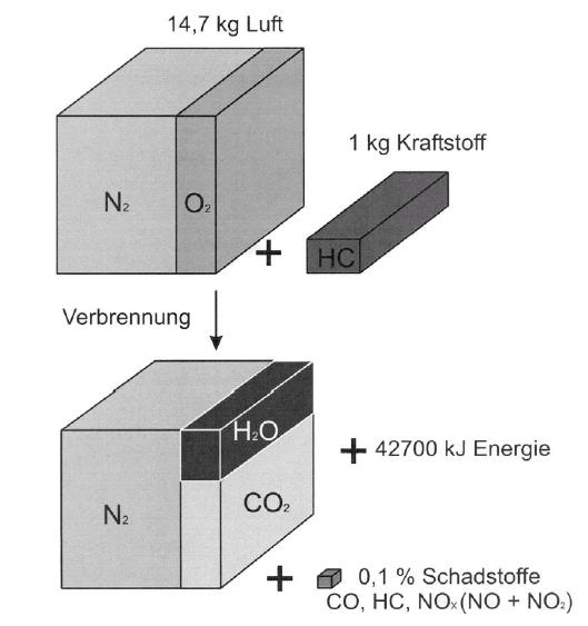 Luftbedarf bei der Verbrennung Chemische Energie wird umgewandelt in: - Wärme - Kohlendioxid CO 2 - Wasser H 2 O Es