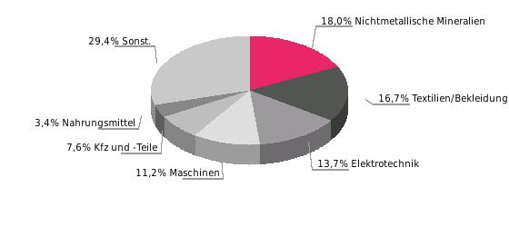 Deutsche Ausfuhrgüter Deutsche Ausfuhrgüter nach SITC 2016; % der Gesamtausfuhr Rangstelle bei deutschen Einfuhren Rangstelle bei deutschen Ausfuhren Deutsche Direktinvestitionen in Mazedonien (Mio.