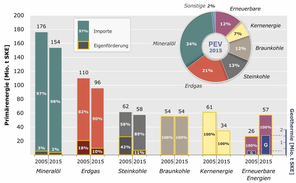 Herkunft der deutschen Primärenergie (2015) Quelle: