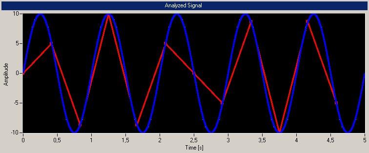 Fazi: Abasheorem (Nyquis/Shannon) Enhäl das abzuasende Signal Frequenzen, die größer (oder gleich) der halben Abasfrequenz sind, so is der Zusammenhang zwischen Abasweren und dem koninuierlichen