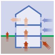 Exhalation aus radonhältigem Wasser Ventilation 3 Komponenten: - Infiltration durch Öffnungen der Gebäudehülle -Lüften - Mechanische
