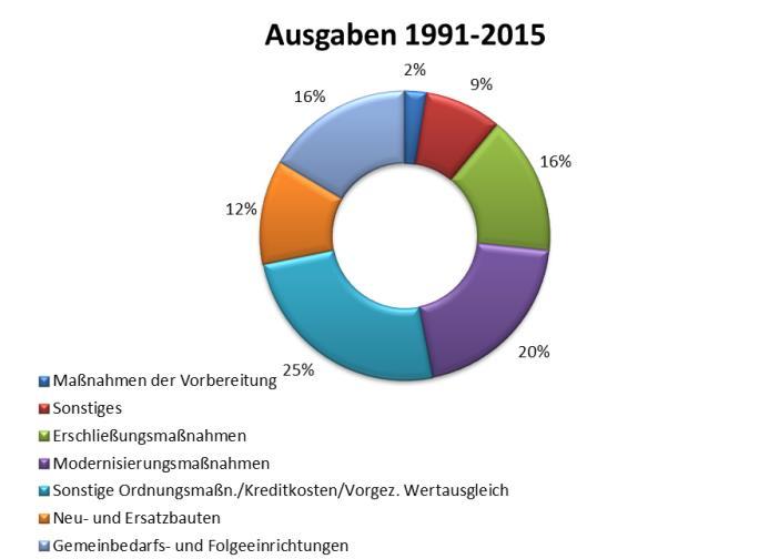 Der Gesamtinvestitionsumfang im Rahmen der städtebaulichen Gesamtmaßnahme Grevesmühlen Altstadt beläuft sich bis zum 31.12.2015 auf voraussichtlich insgesamt 67.693 T.
