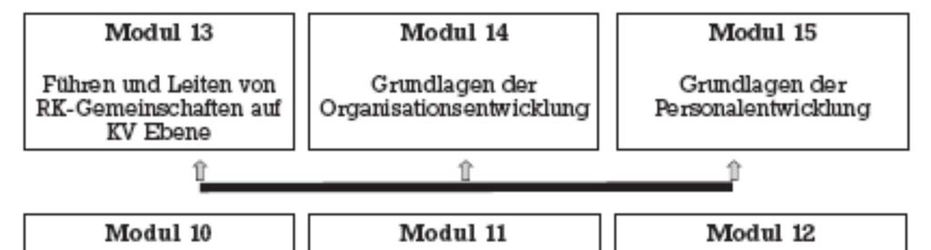 Modulausbildung