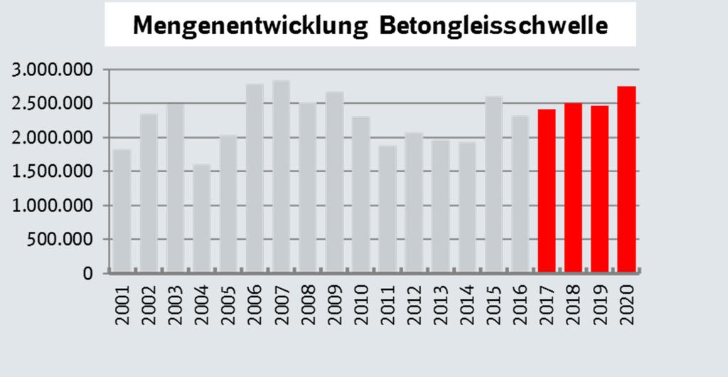 Die Versorgung mit Gleisbetonschwellen ist dabei für die Deutsche Bahn AG von strategischer Bedeutung Anzahl beschaffter Schwellen: ca. 2,4 Mio. Stück pro Jahr, davon ca.