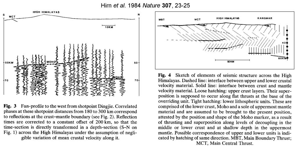 294 Lithosphäre Seismische Reflexionen scheinen anzuzeigen, dass die indische kontinentale Lithosphäre unter Tibet bis zur Hälfte der Breite der Hochebene unterschoben ist, nämlich bis zur