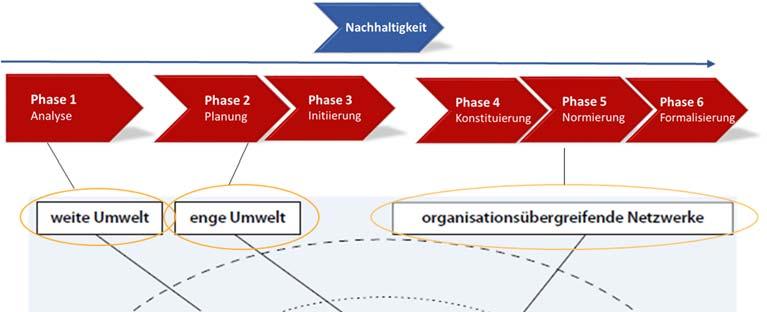 Abb. 2: Prozess des Netzwerkaufbaus in Anlehnung an das Netzwerkmodell nach Brößkamp-Stone (2004), Eigene Erstellung Die einzelnen Phasen können wie folgt beschrieben werden: Analyse: Grundlage für