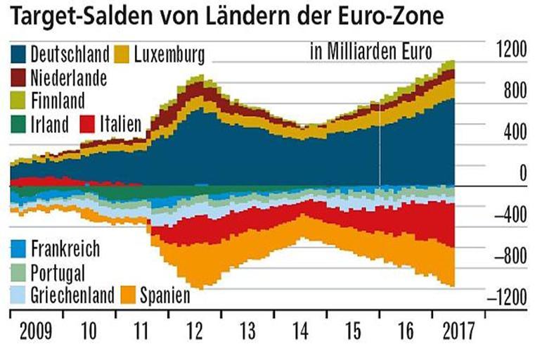 Politik und Regulierungen prägen die Finanzmärkte Euro-Krise nicht vorüber. Süden ist nicht wettbewerbsfähig. Für D ist der viel zu billig. Wichtige Reformen werden im Euro-Raum nicht angefasst.