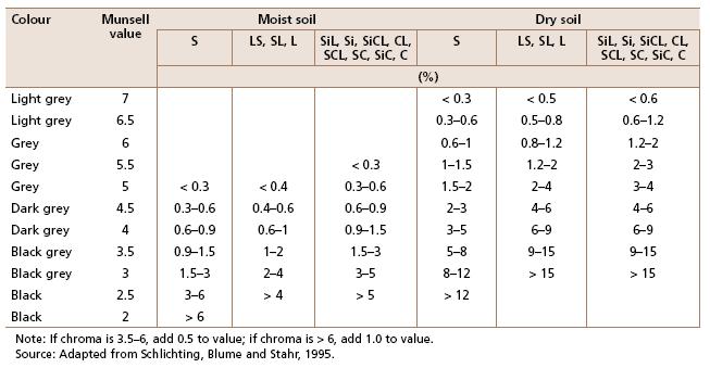 Soil description Estimation of organic matter The content of organic matter of mineral horizons can be estimated from the Munsell colour of a dry and / or moist soil, taking the textural