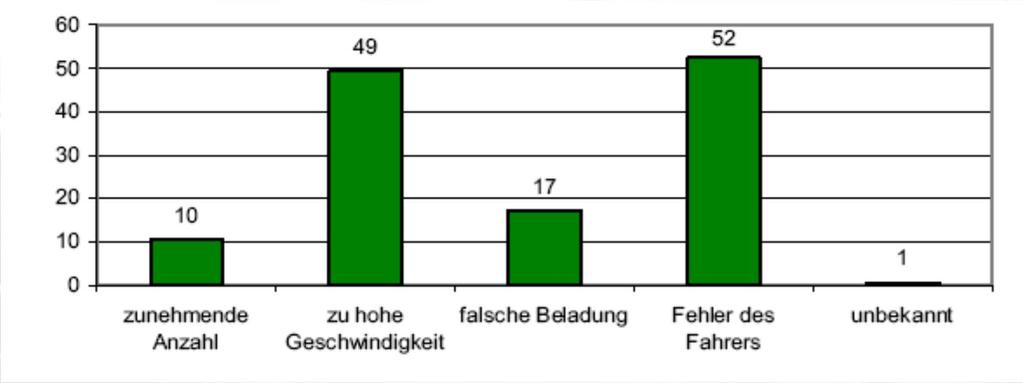 Unfallverursacher Datenquelle: Berg F.,A.