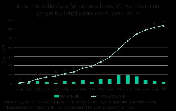 Europa ist von dieser Entwicklung nicht verschont geblieben. Auch die EU-Mitgliedstaaten waren und sind im Rahmen der von ihnen jeweils unterzeichneten BITs Zielscheiben ausländischer Investoren.