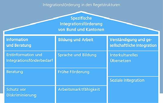 1. Leitbild Integrationspolitik Stadt Winterthur / Förderbereiche Kantonales Integrationsprogramm Die der Stadt Winterthur (Ifö) unterstützt Projekte, die einen Beitrag zur Verbesserung des