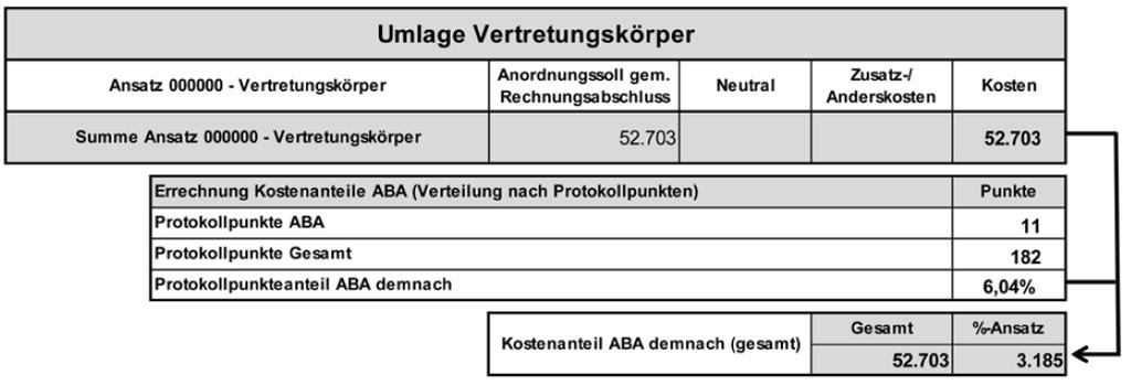 Ermittlung/Umlage Kosten