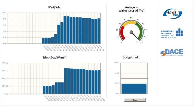 Beispiele der Entwicklung PVA-Monitoring - Produktvarianten Leistungsumfang Messstellenbetrieb und Messdienstleistung (ehz, MUC-C, Datenübertragung), Strahlungssensor vor Ort Online-Visualisierung