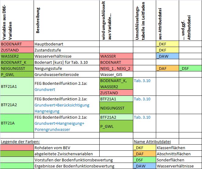 Tab. 2.4: BTF 2.1a Reglerfunktion: Variablenübersicht BTF 3.1 3.