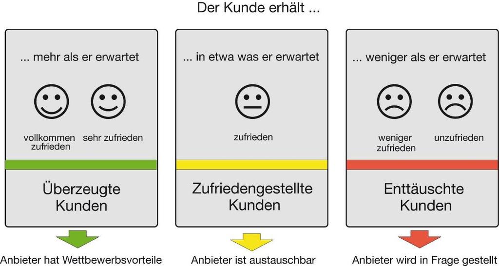 Fragestellungen und Antwortskala Die meisten im Kundenmonitor Deutschland verwendeten Fragestellungen basieren auf einer verbalisierten 5er-Skala.