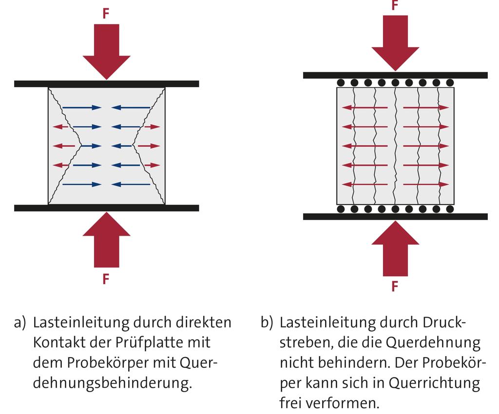 Abb. 3.8.3: Querzugspannung (rot) und Druckspannungen (blau) in einem Betonwürfel bei der Druckfestigkeitsprüfung.
