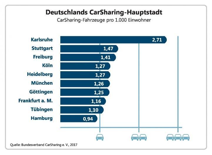 Beispiel Freiburg Bundesweit ist Freiburg an Platz 3 im CarSharing Städte Vergleich