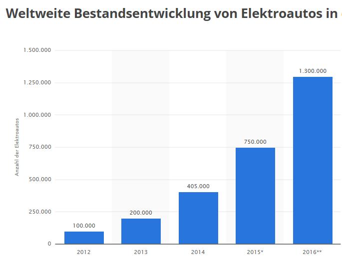 Dazu die aktuelle Entwicklung Anzahl der E-Kfz in Deutschland bzw.