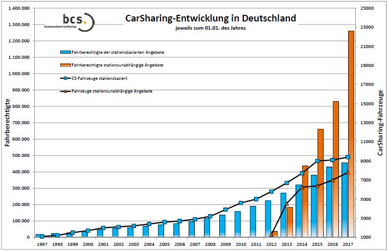 Entwicklung CarSharing in D