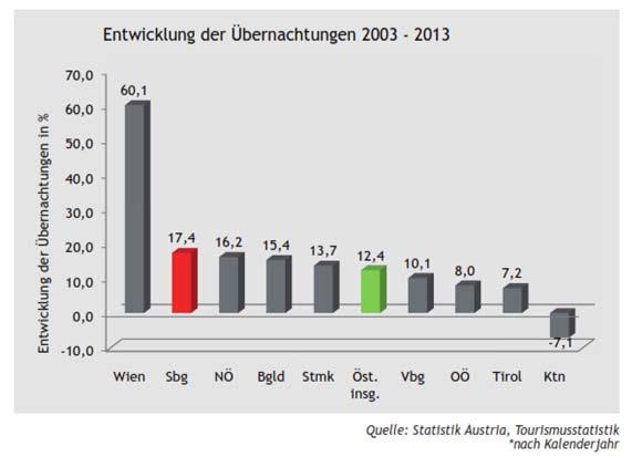 Tourismusentwicklung 2003 2013: 17,4 % Zunahme der Nächtigungen Quelle: Wirtschaftskammer Salzburg, Regionalstatistischer Bericht, September 2014