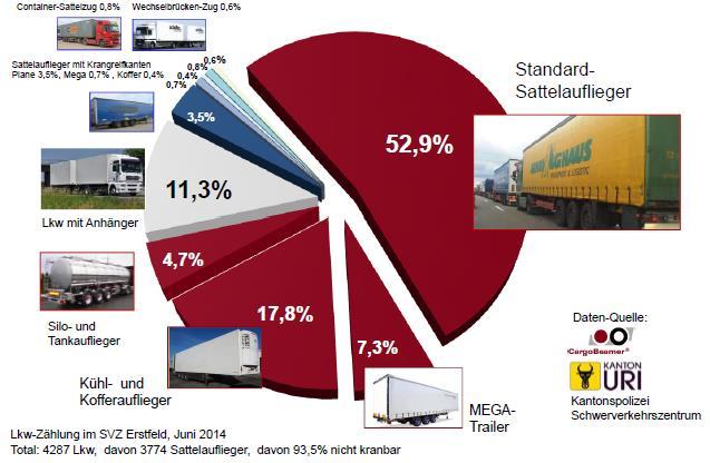 Struktur + Potential Strassenverkehr Gotthard Juni 2014 (Quellen: KaPo Uri + CargoBeamer) Nur mit RoLa: 11% Verlagerunspotential: 87% nicht