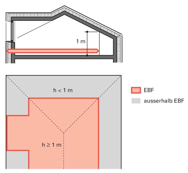 8.3.2 Definition EBF Summe aller ober- und unterirdischen Geschossflächen, die innerhalb der thermischen Gebäudehülle liegen und für deren Nutzung ein Beheizen oder