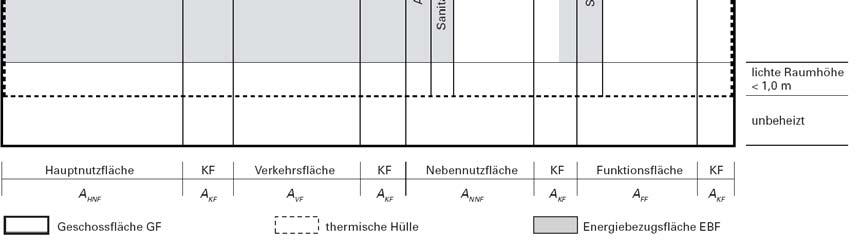 Versammlungslokale, Spitäler, Industrie, Lager, Sportbauten, Hallenbäder Gebäudekategorien im Anhang A (normativ),