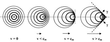 .brechungsindex Kaum Effekt auf Reduktion der Teilchenenergie (schnelle Elektronen in Plexiglas: 1keV/cm, durch soft lisions: MeV/cm) Cherenkov trahlung: ab