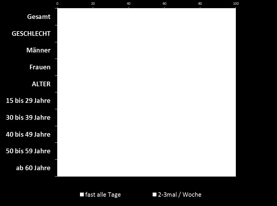 regelmäßig, also fast alle Tage, 2 3 Mal in der Woche, ca.