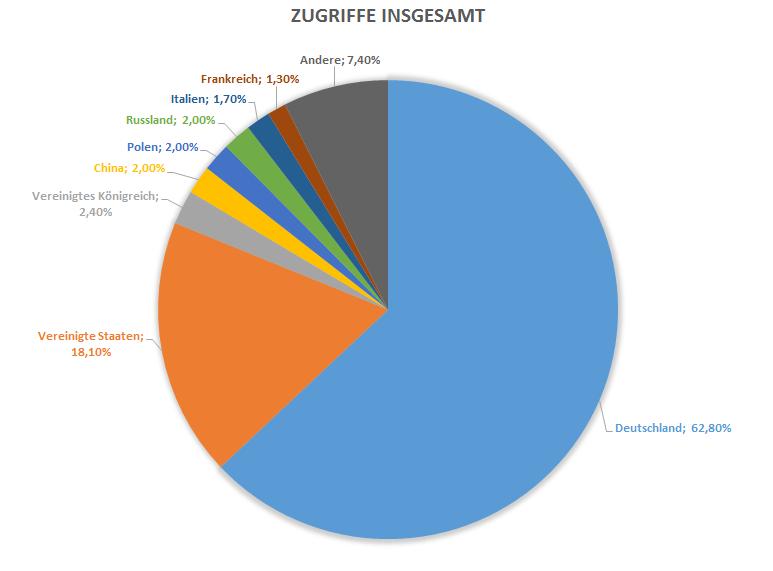 Statistik Monographien/Sammelbände Downloads in den letzten 12 Monaten (Bände + Artikel PDF: 6.827 HTML: 6.