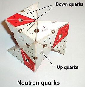 Die dreifache Symmetrie hat die Existenz der Quarks suggeriert. Mesonen bestehen aus einem Quark und ein Antiquark q q, Baryonen aus 3 Quarks q 1 1q q 3. Jedes Quark hat eine Farbe (RGB bzw.
