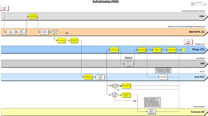 Leitthema Abb. 1 8 Darstellung des Aufnahmetages bei geplantem endoprothetischen Kniegelenkersatz infolge Gonarthrose und Ursächlichkeiten zu erkennen. Daraus wurden Optimierungspotentiale erarbeitet.