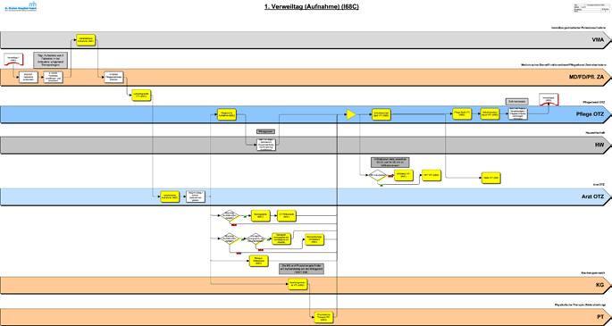 Leitthema Abb. 4 8 Darstellung der stationären Aufnahme als 1. Verweiltag bei konservativer Behandlung des lumboischialgiformen Syndroms Abb. 5 8 Workflow am 2.