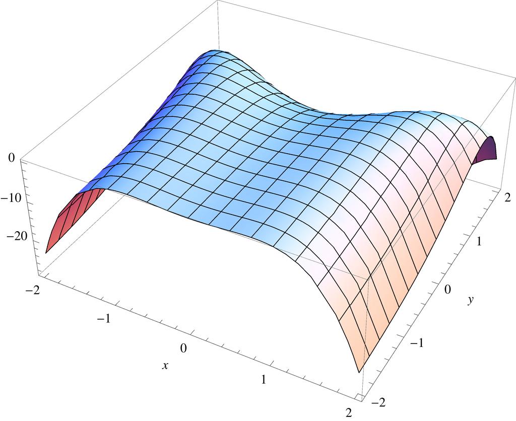a) Bestimmen Sie alle kritischen Punkte von f ( ) 4x 3 12y 3 = 0 (x, y) = (0, 0) b) Berechnen Sie die Hessematrix in diesen Punkten Können Sie damit die Art der kritischen Punkte folgern?
