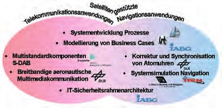 BBaiCES (Bavarian Center of Excellence for Satellite Constellation Systems) - Systemtechnologien für Konstellationssatelliten Im Rahmen des Forschungsprojekts BaiCES haben sich Experten aus