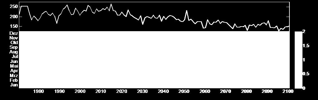Realisationen). Oben: Entwicklung von 1970 bis 2100 in mm/jahr, unten: Jahresgang in mm/tag.