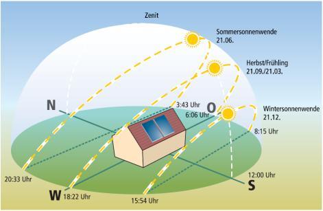 Das Sonnenenergieangebot