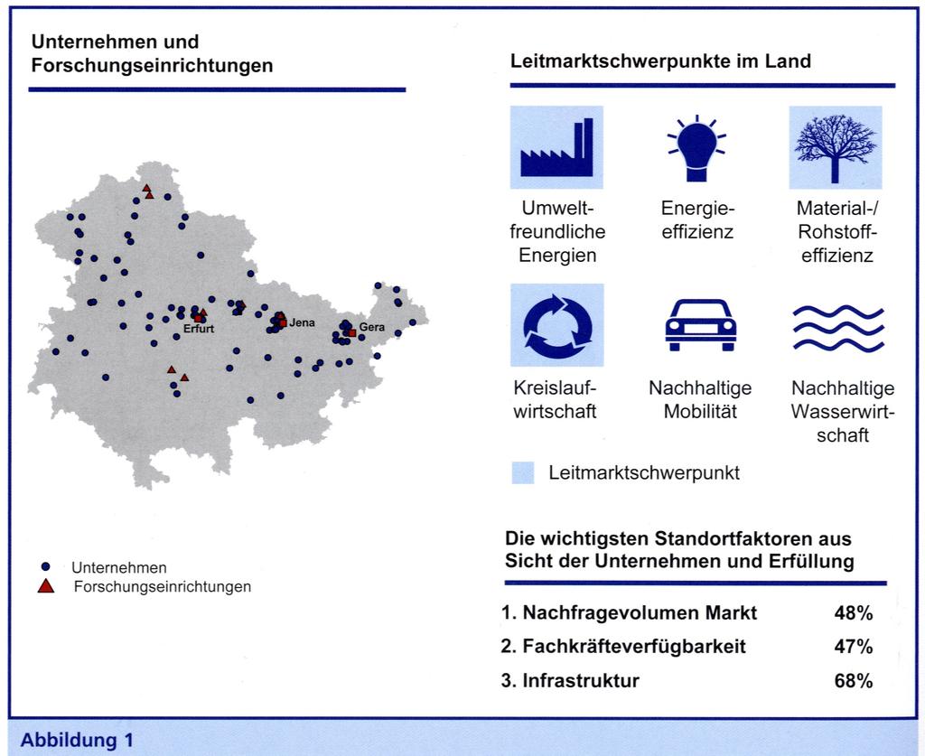 6 Im Solarcluster Mitteldeutschland, dem Automotive Cluster, der Optik- und Optoelektronik, der Informations- und Kommunikationstechnologien verfügt das Land über erhebliche Innovationspotenziale im