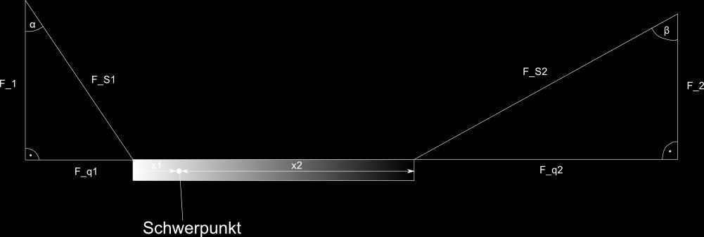 Abbildung 1: Kräfte im hängenden Balken F quer1 = F quer2 (1) F Seil1 sin(α) = F Seil2 sin(β) F Seil1 = sin(β) sin(α) F Seil2 (2) Weiterhin ist der Körper vertikal in Ruhe, also gleichen die Seile