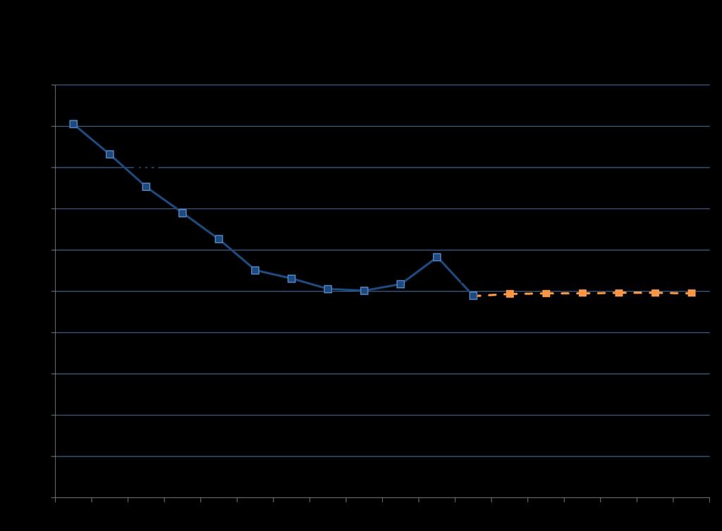 Abbildung 3-1: Erstdiagnosen von HCV-Infektionen (n) in den Jahren 2003 bis 2015, geschätzt für 2016 bis 2021 Quelle: 2004 bis 2015: Robert Koch-Institut.