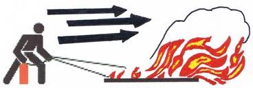Anhang: Regeln für den Einsatz von Feuerlöschern - 15-1. Feuerlöscher erst am Brandherd in Betrieb setzen 2.