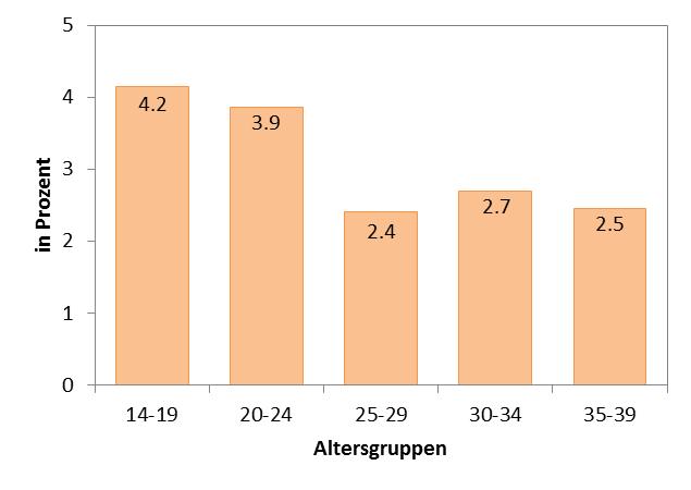 (d) Ergebnisse Altersprofil: Wahrscheinlichkeit des Kirchenaustritts in verschiedenen Altersgruppen Quelle: Österr.