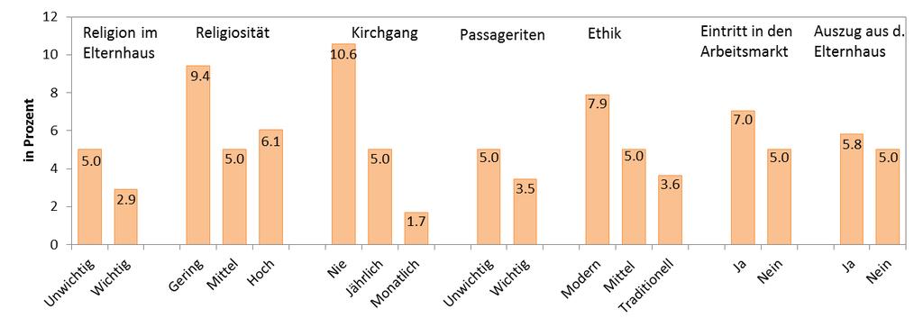 (d) Ergebnisse Wahrscheinlichkeit des Kirchenaustritts zwischen 2008/09 und 2012/13 (in %) Quelle: Österreichische Generations and Gender Surveys (eigene
