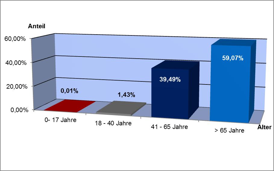 IKKpromed-Teilnehmer zum 31.12.2014 Anzahl Baden-Württemberg 17 Bayern 41 Berlin 5.577 Brandenburg 10.